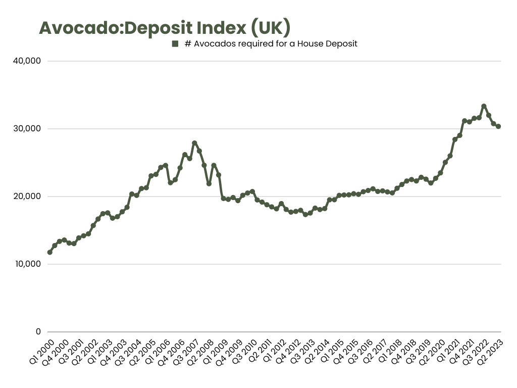 AvocadoHouse Deposit Index The Impact of Avocado Prices on Saving for